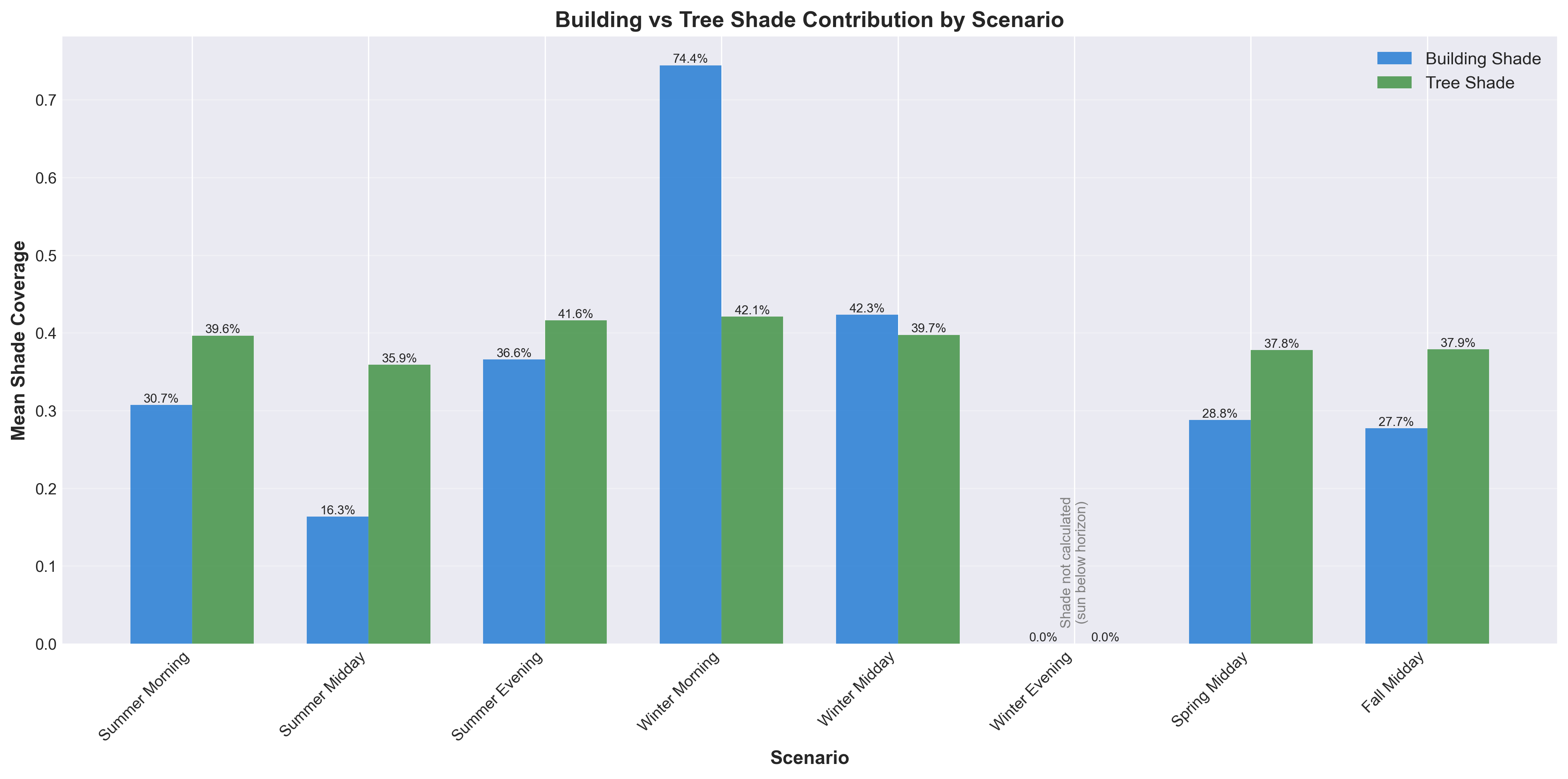 Results & Findings – Shade-Optimized Pedestrian Routing